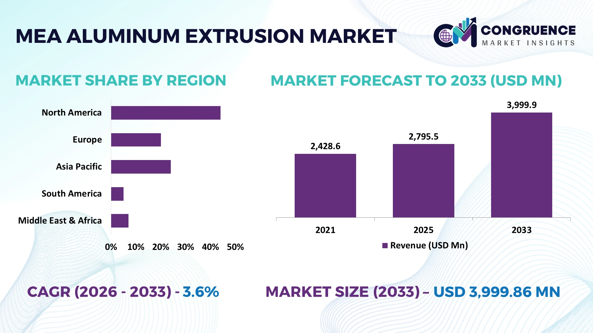 MEA Aluminum Extrusion Market