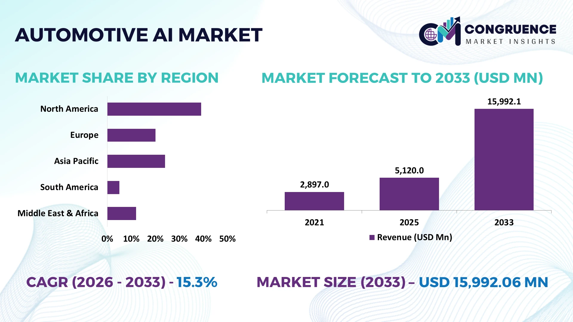 Automotive AI Market