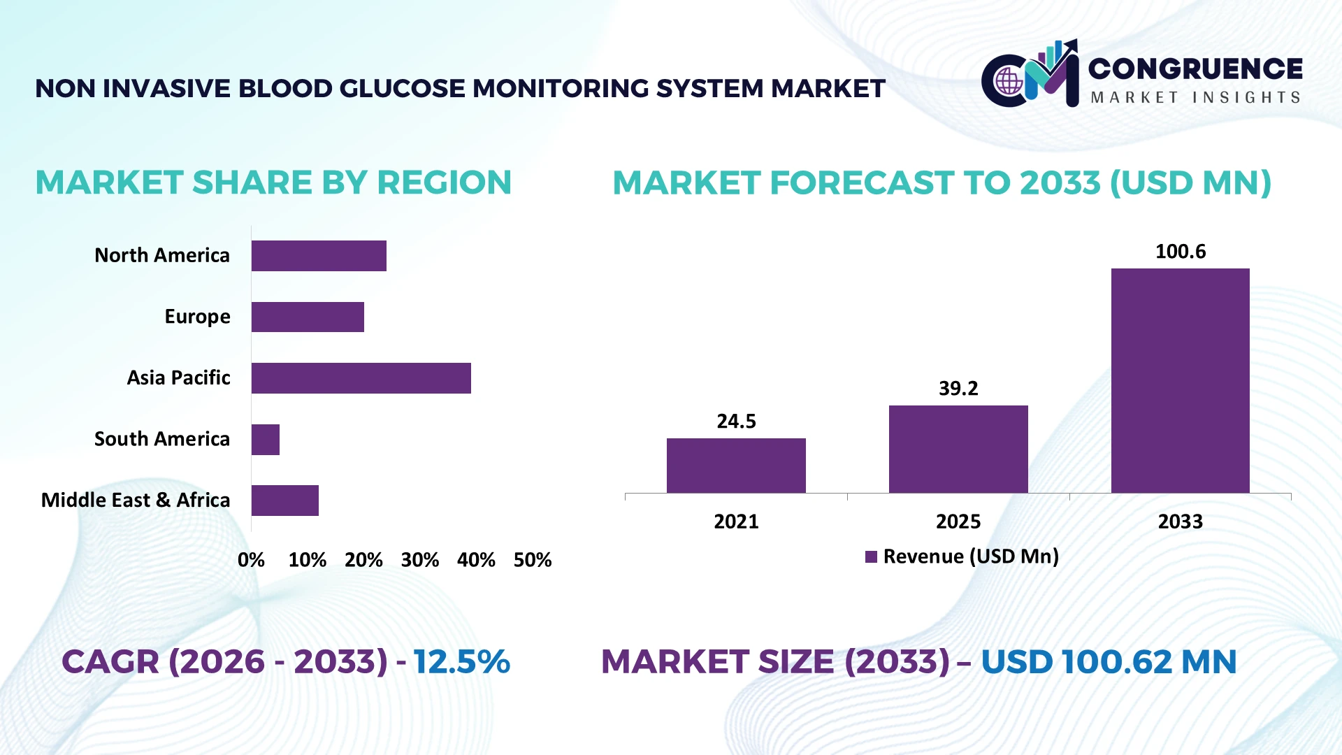 Non-Invasive Blood Glucose Monitoring System Market