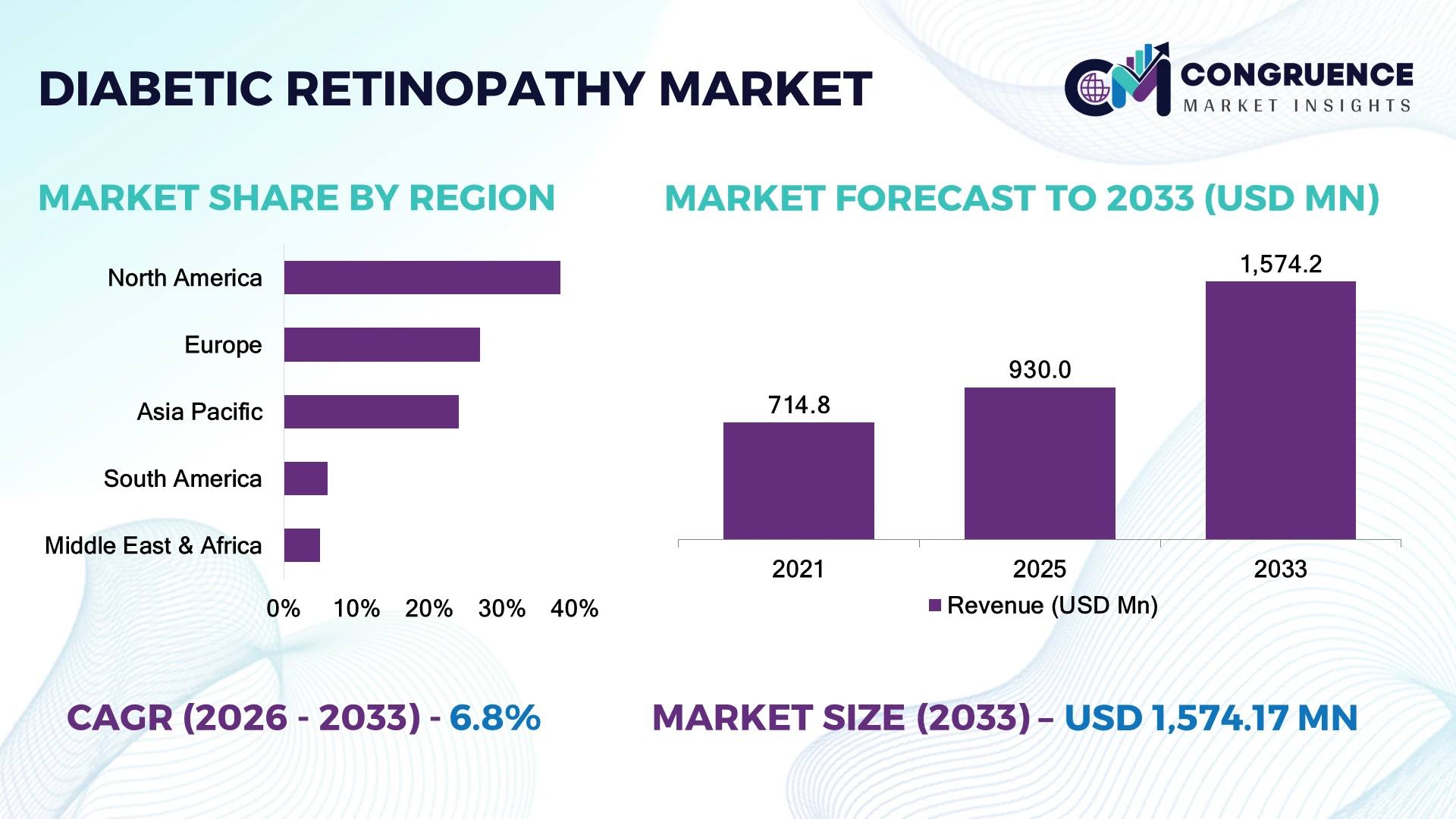 Diabetic Retinopathy Market