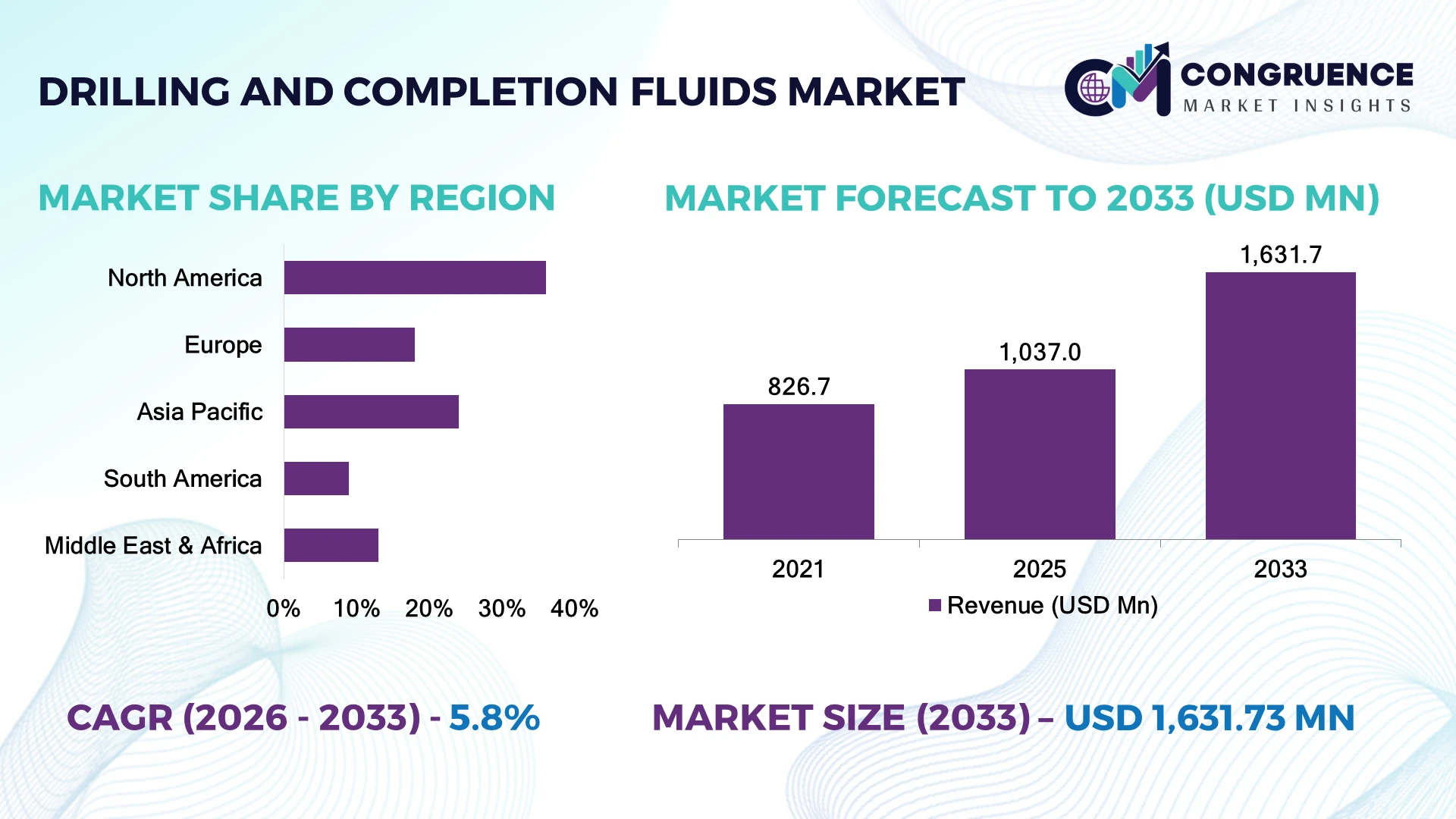 Drilling and Completion Fluids Market