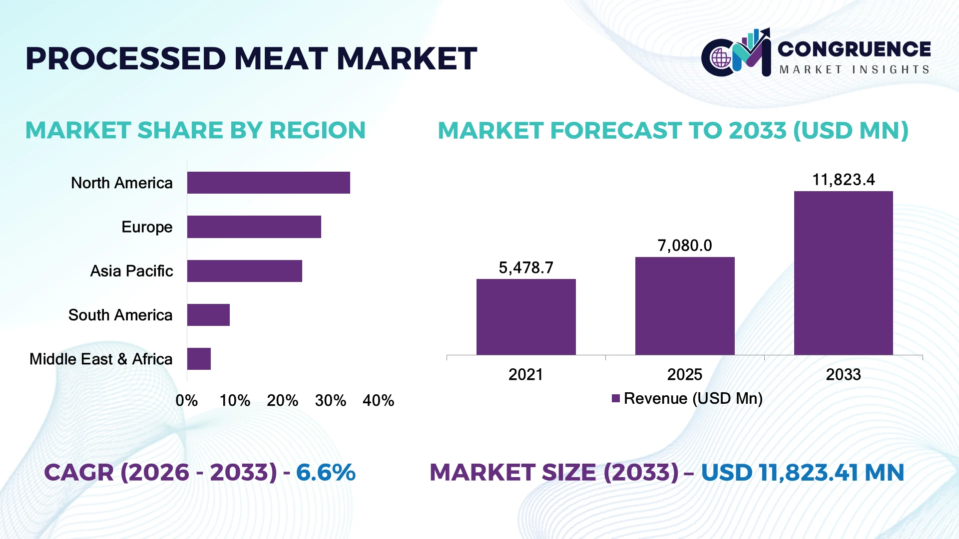 Processed Meat Market