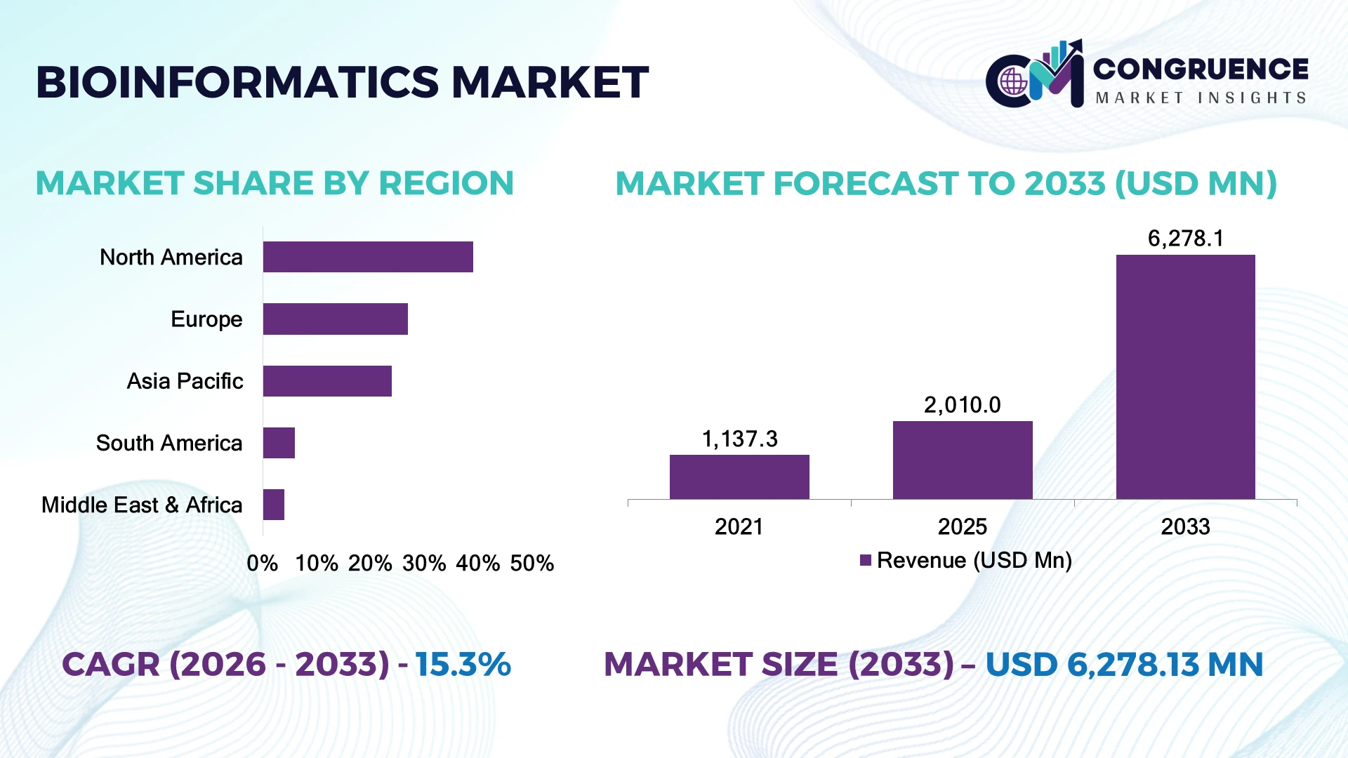 Bioinformatics Market