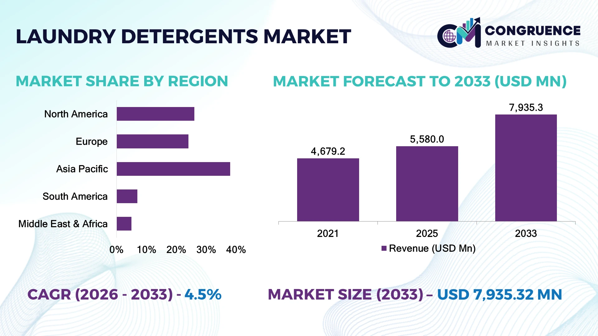 Laundry Detergents Market