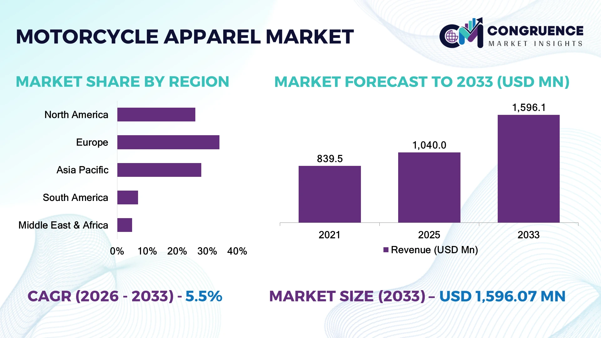 Motorcycle Apparel Market