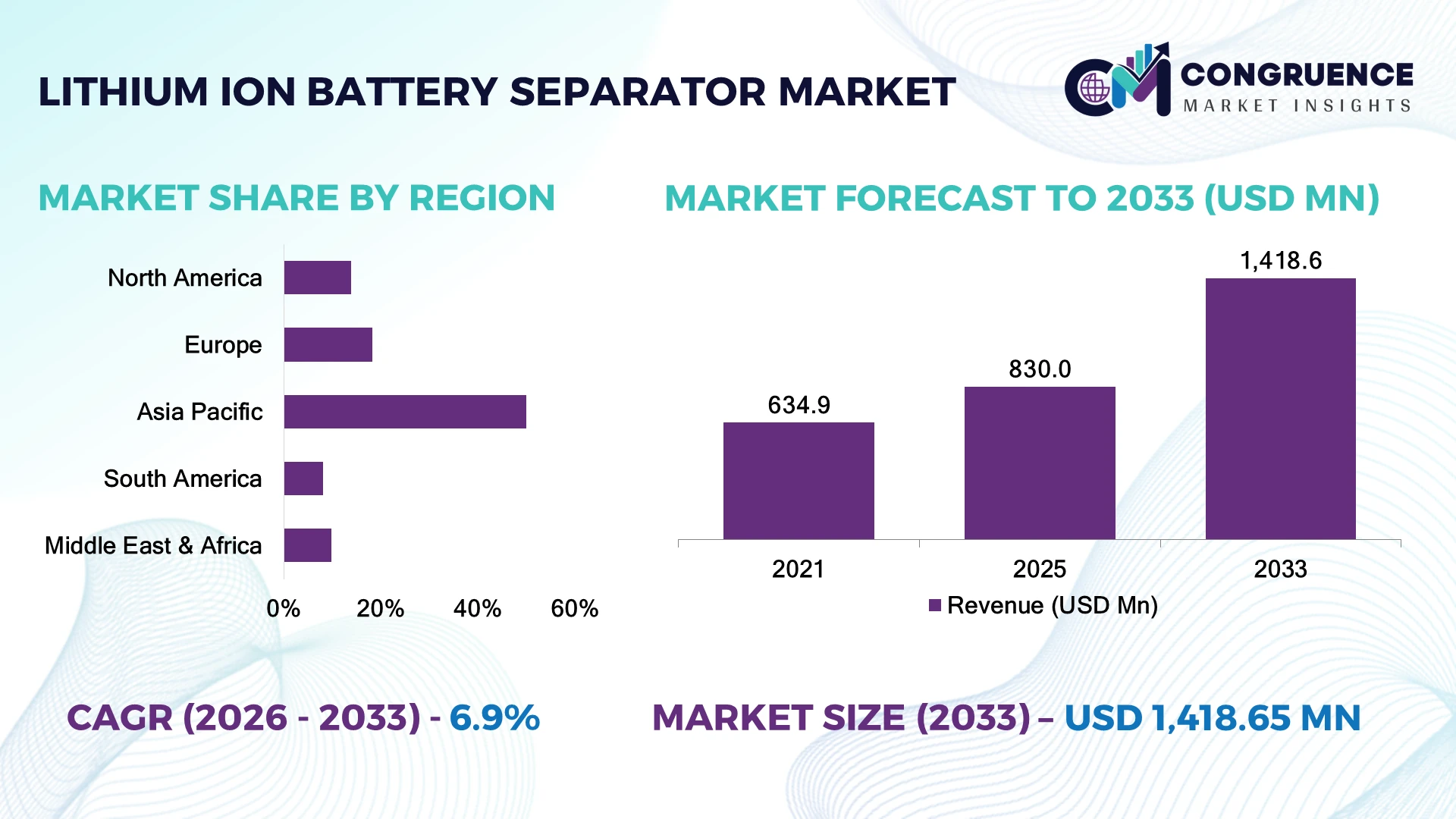 Lithium-Ion Battery Separator Market