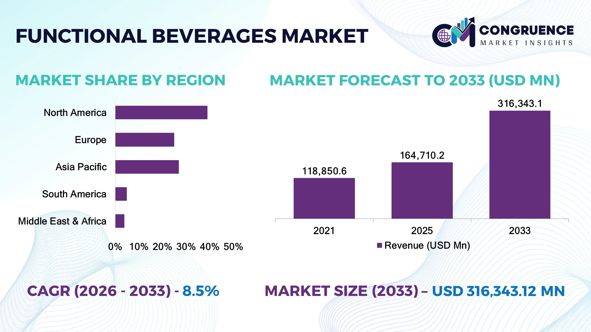 Functional Beverages Market