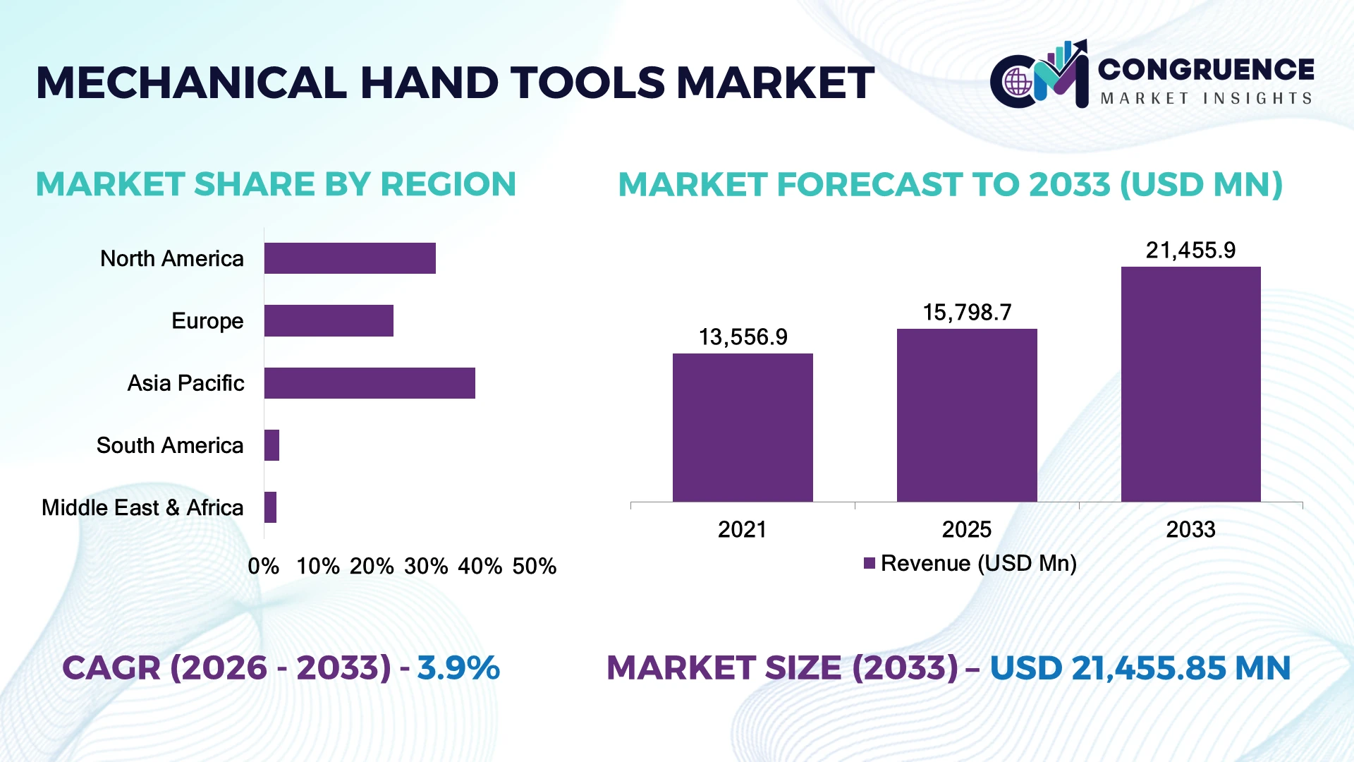 Mechanical Hand Tools Market