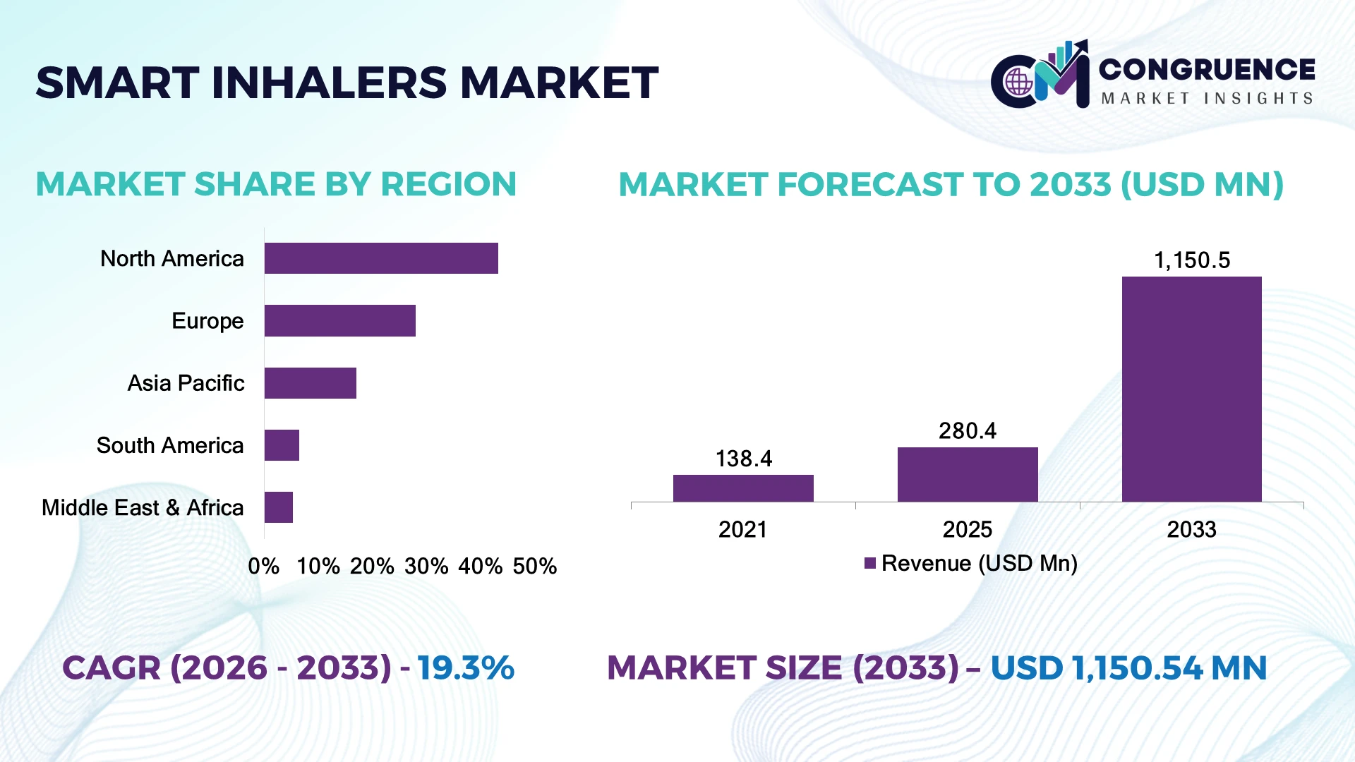 Smart Inhalers Market