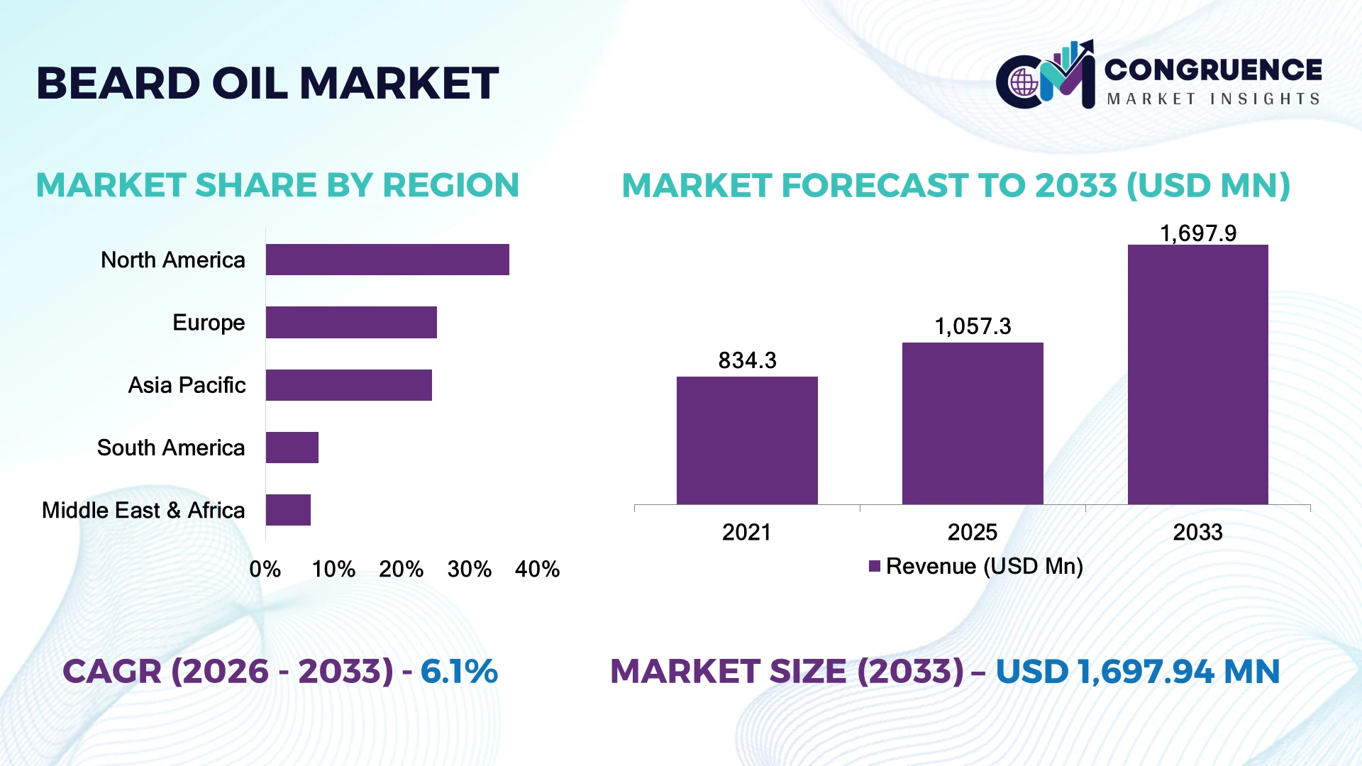 Beard Oil Market