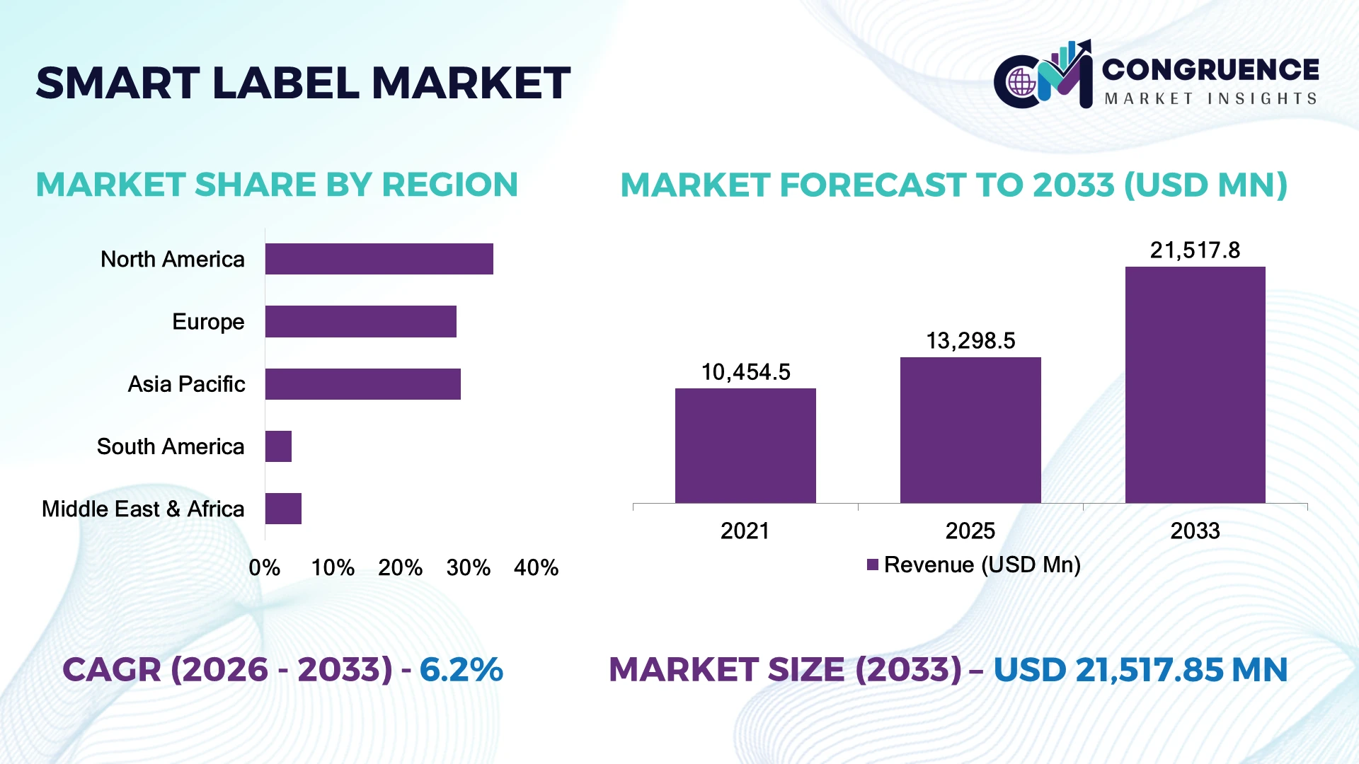Smart Label Market