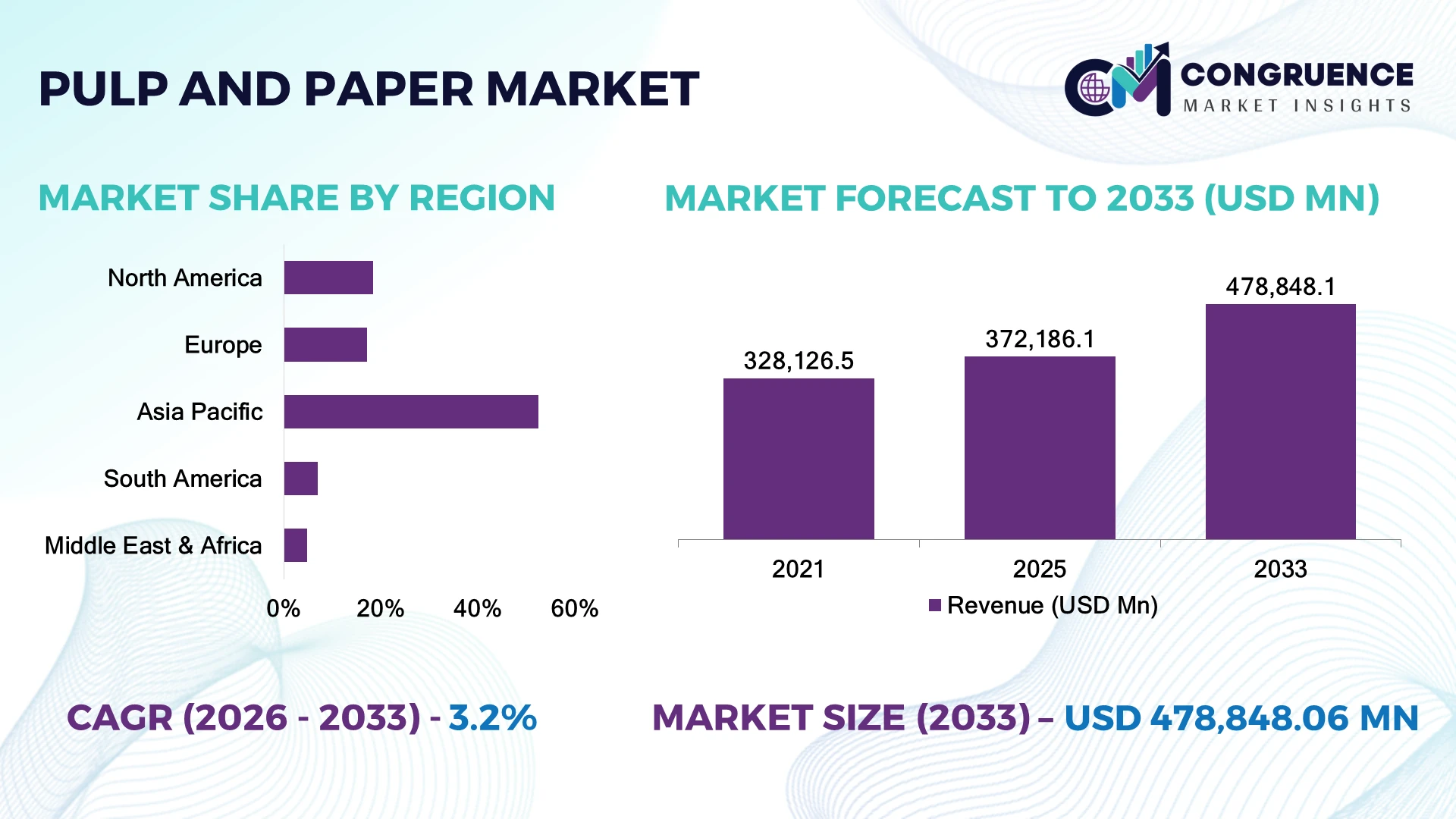 Pulp and Paper Market
