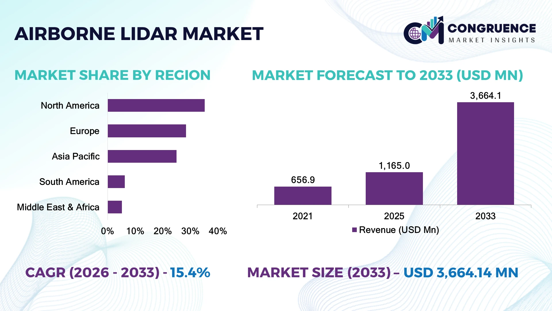 Airborne LiDAR Market
