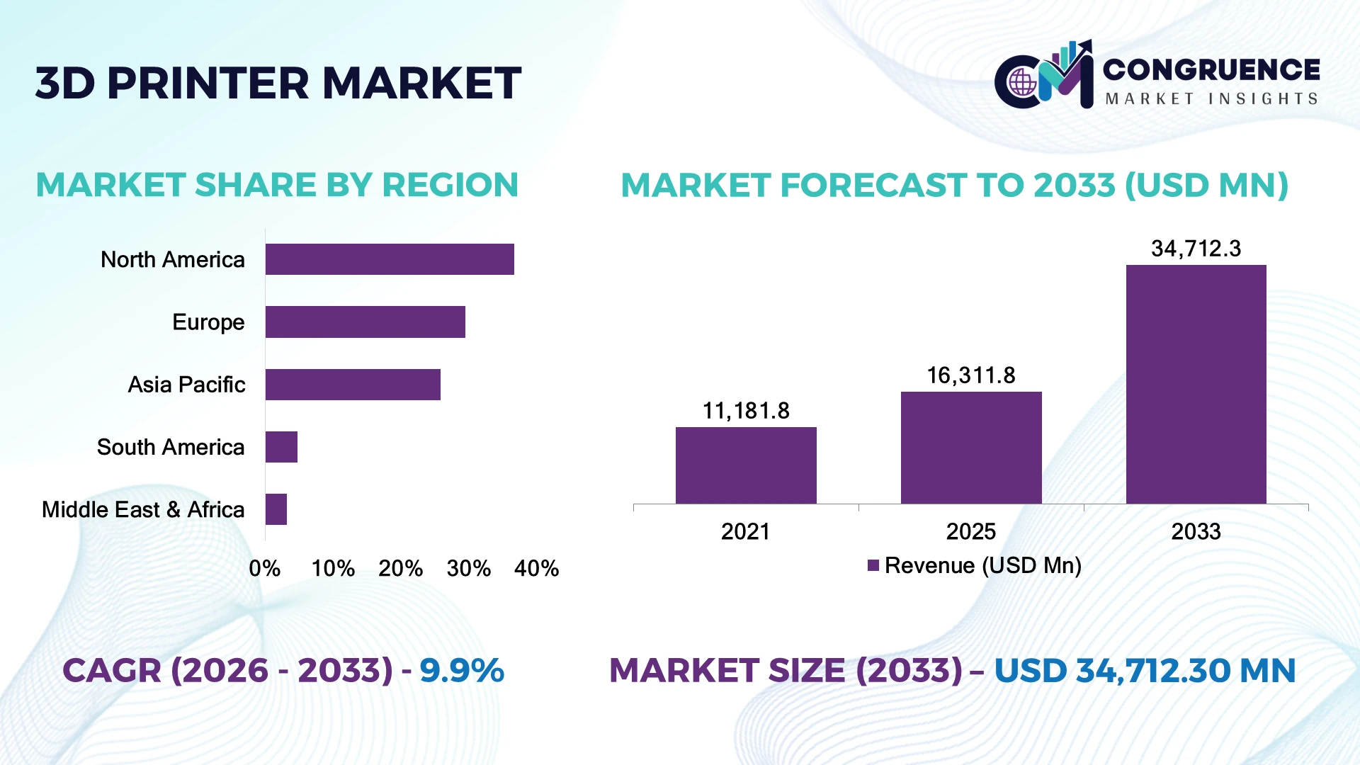 3D Printer Market