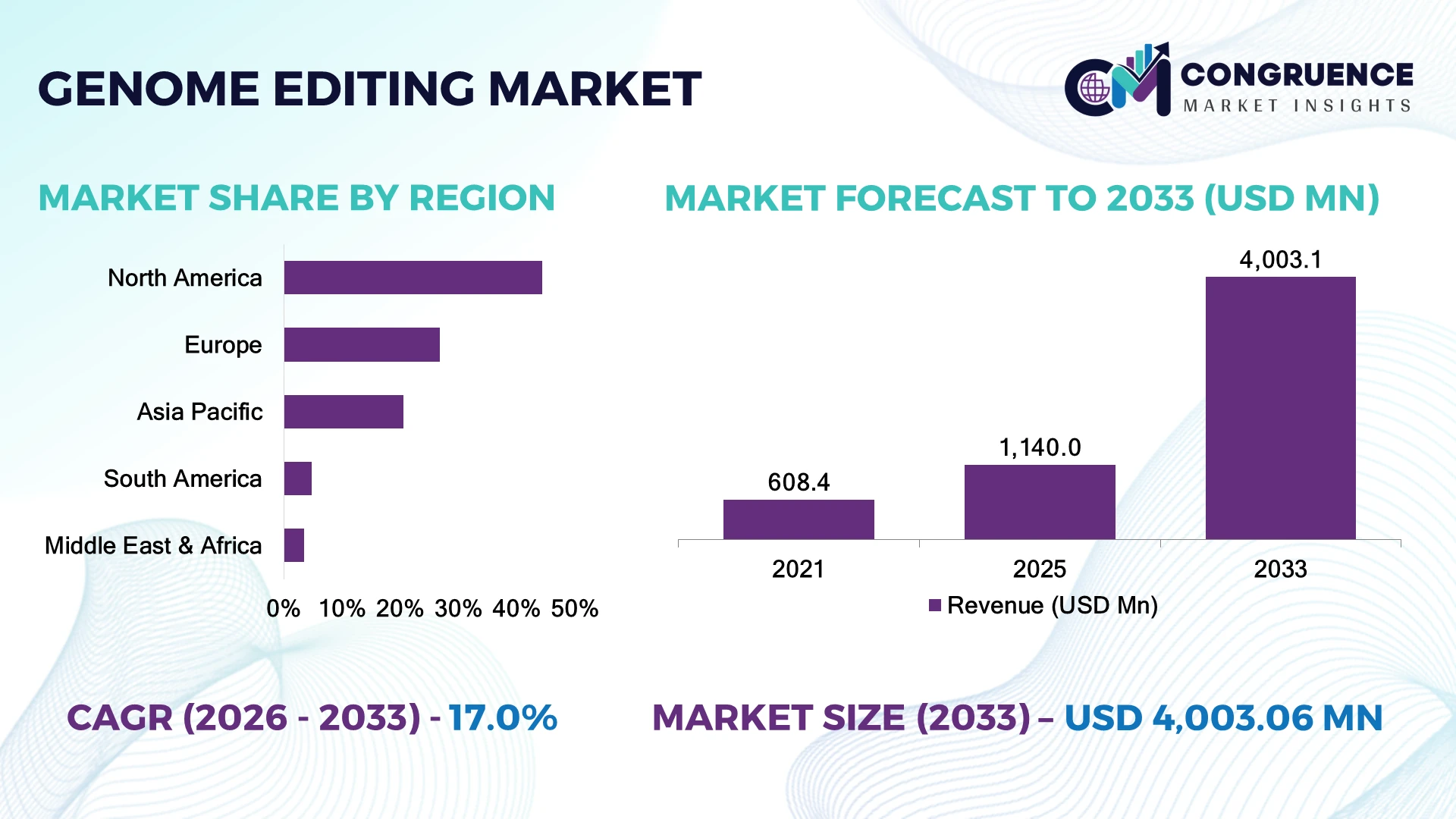 Genome Editing Market