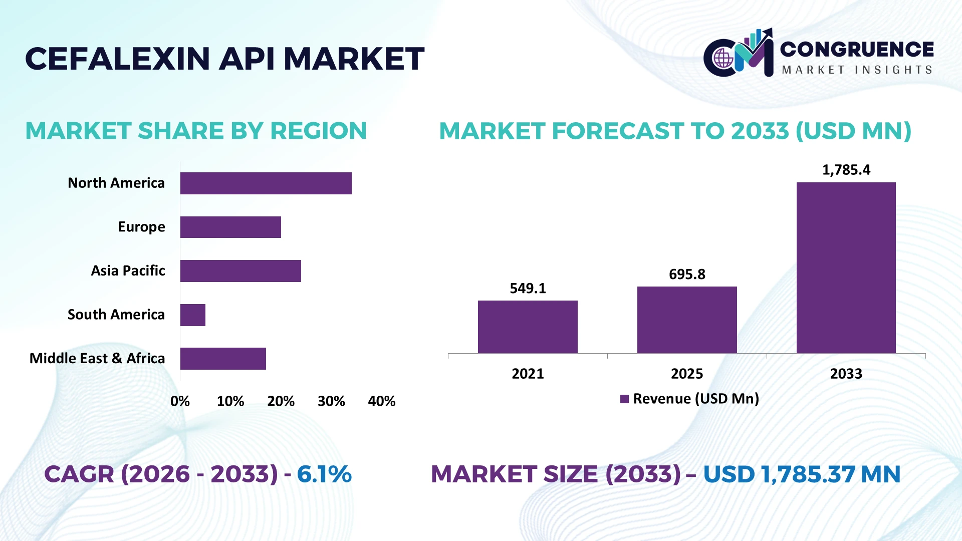 Cefalexin API Market