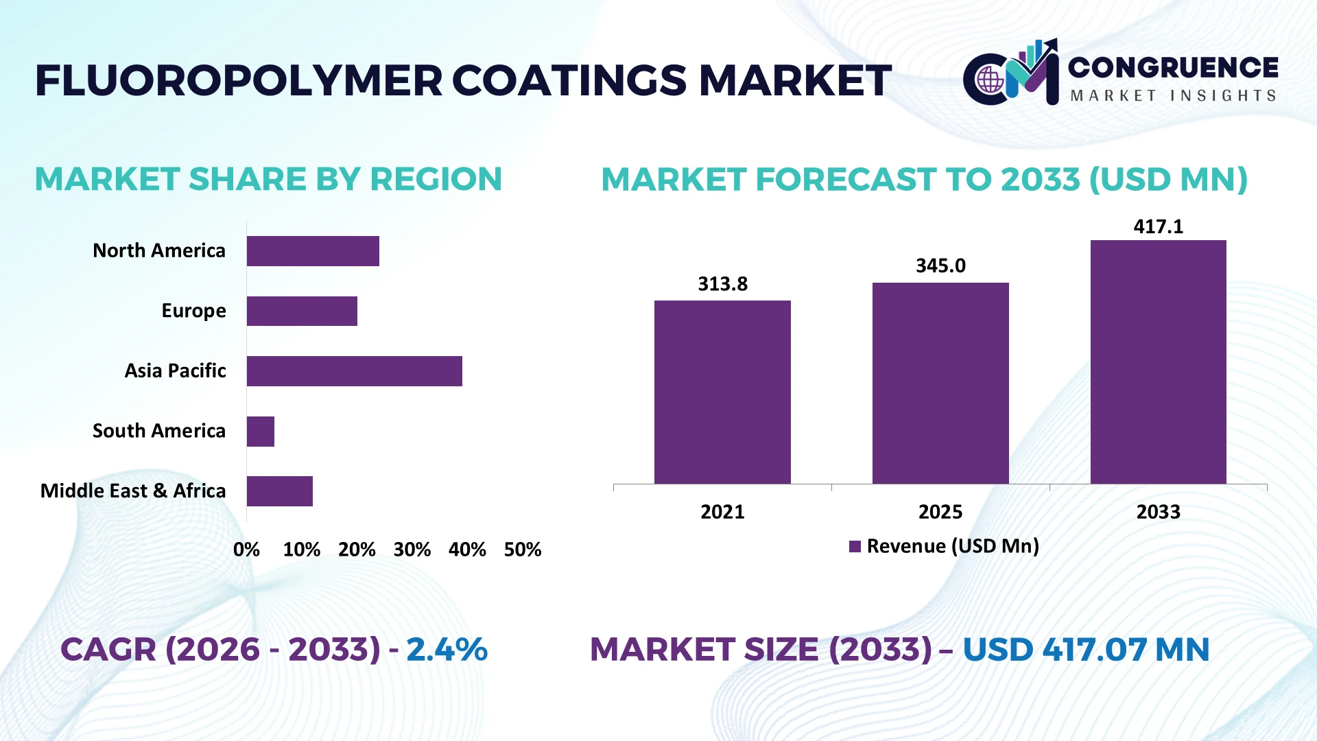 Fluoropolymer Coatings Market