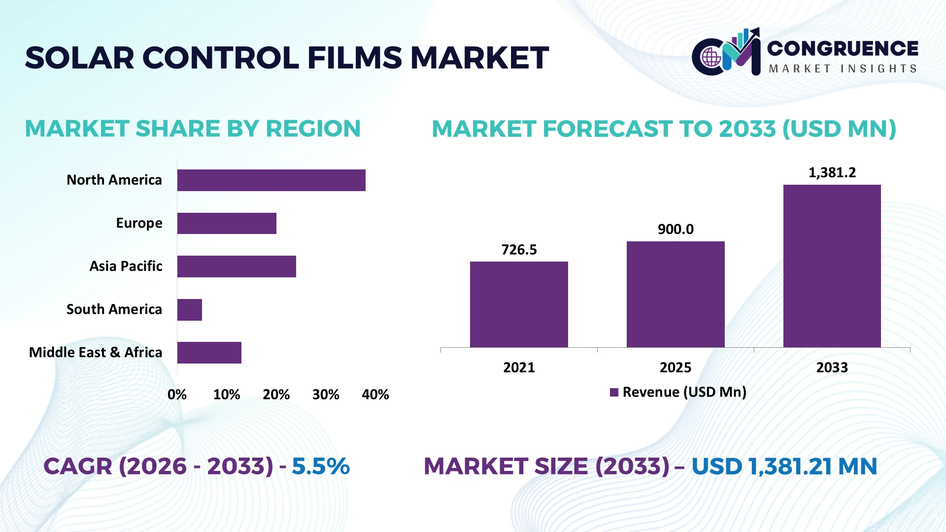 Solar Control Films Market