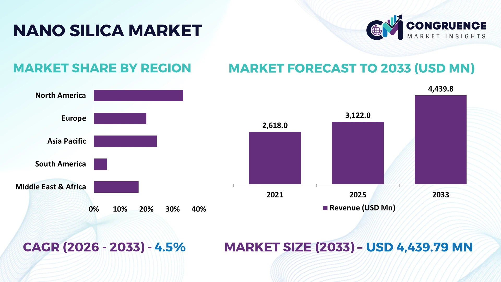 Nano Silica Market