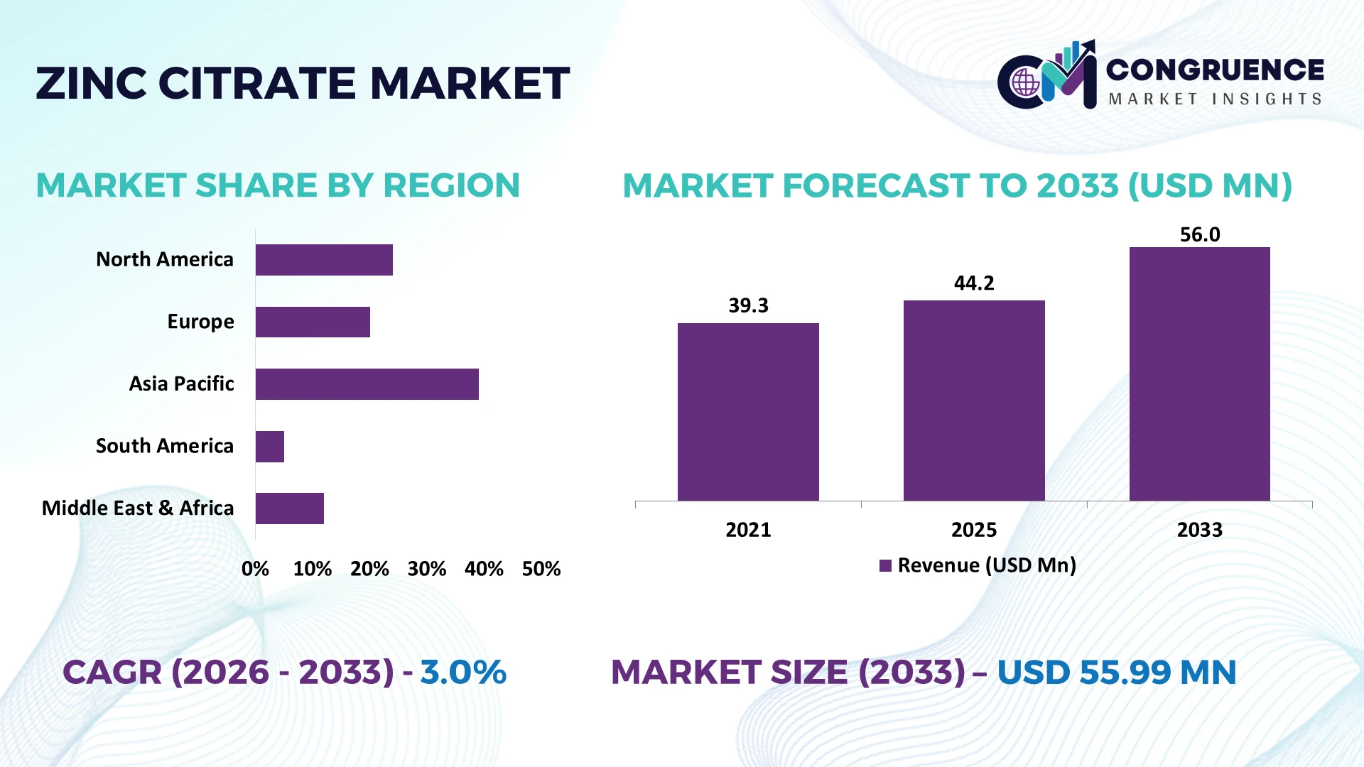 Zinc Citrate Market