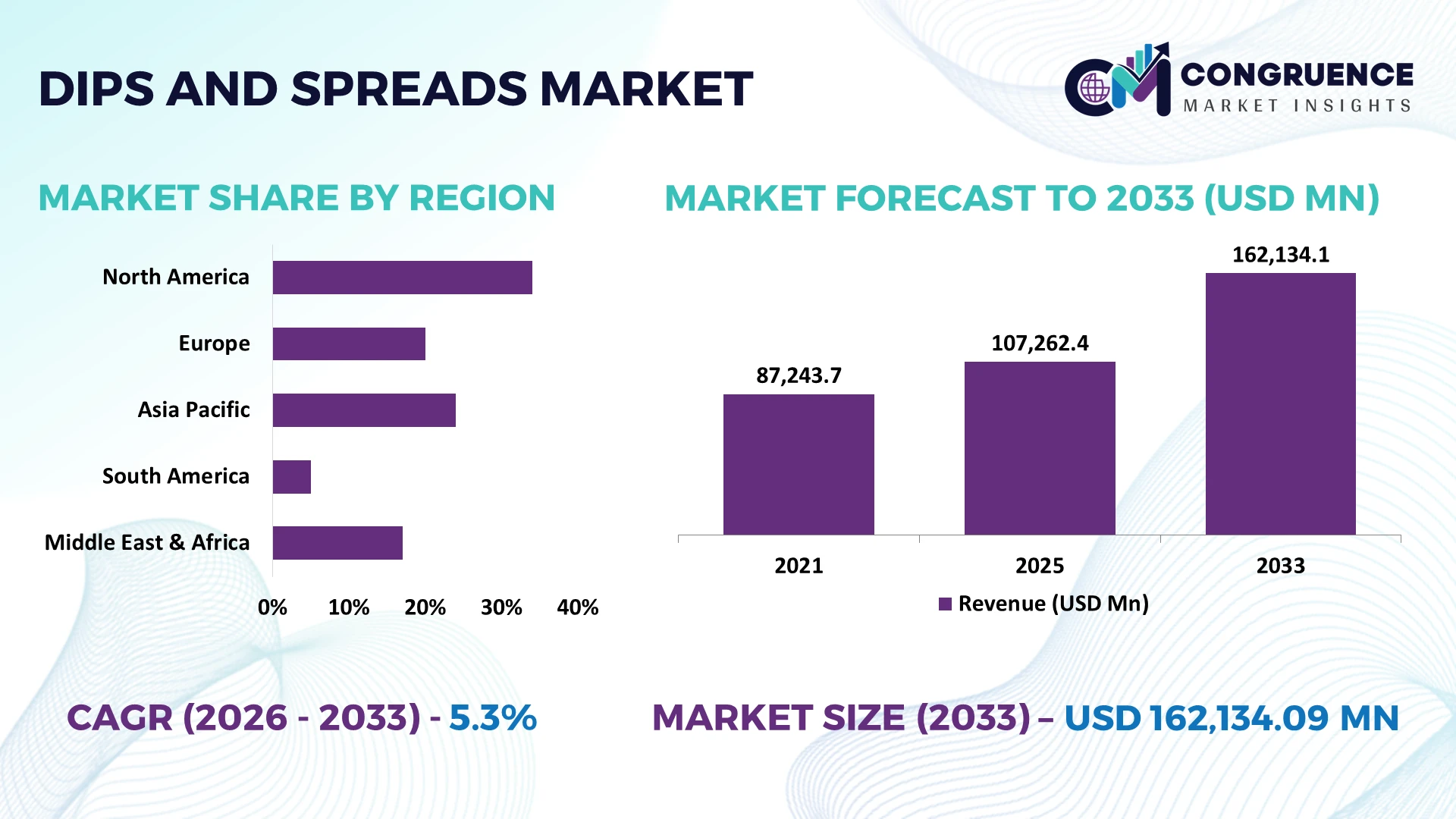 Dips and Spreads Market