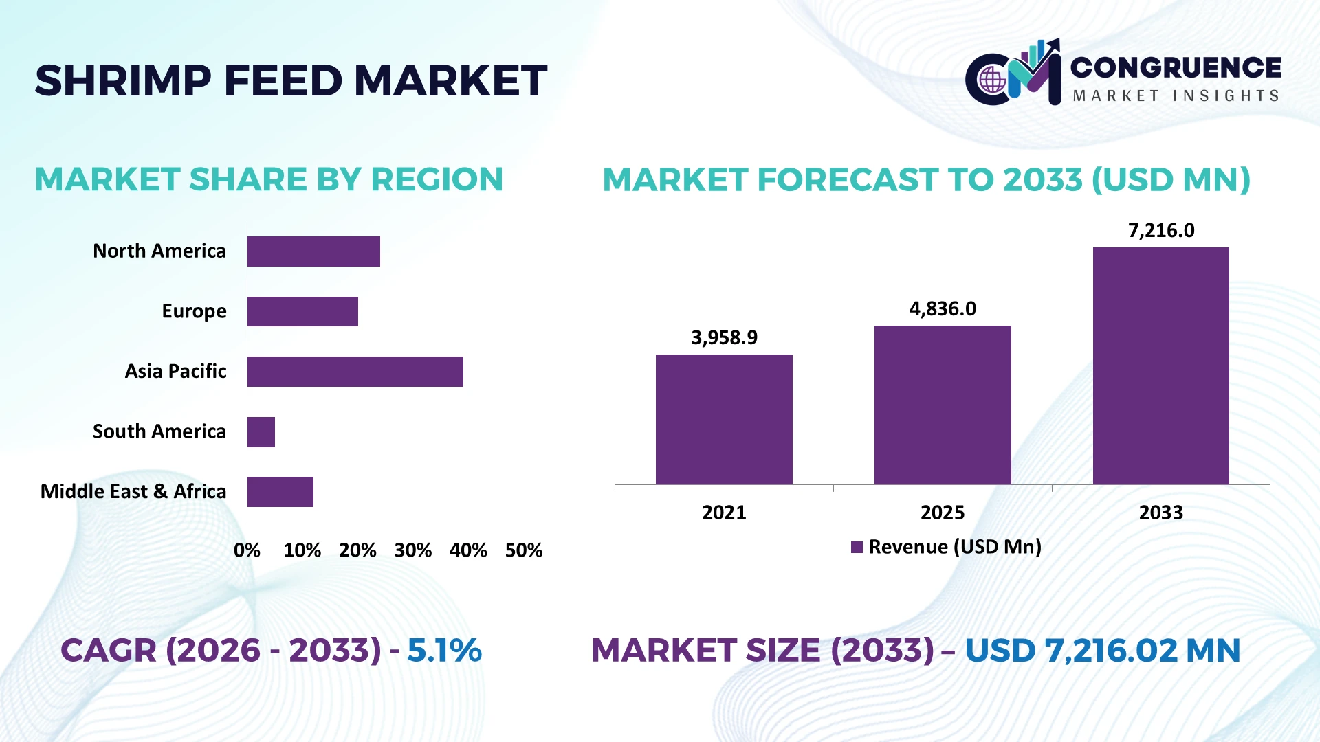 Shrimp Feed Market
