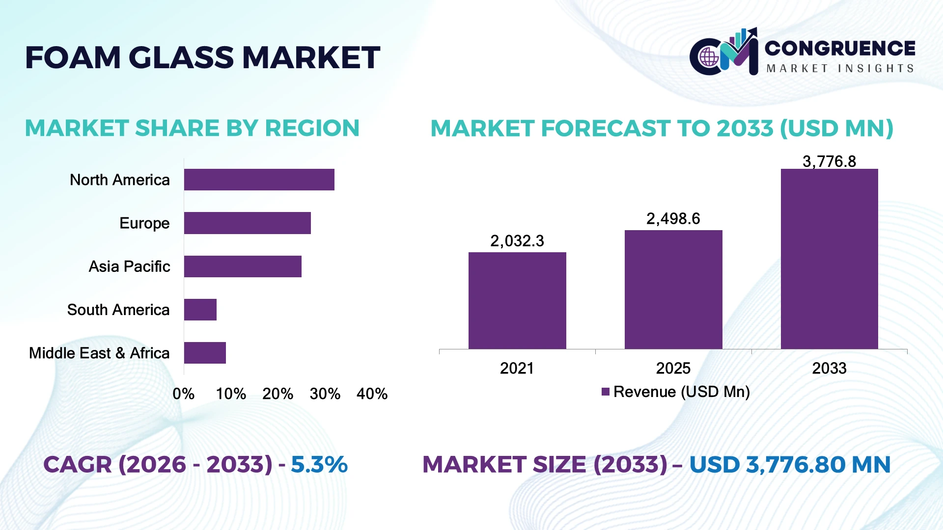 Foam Glass Market