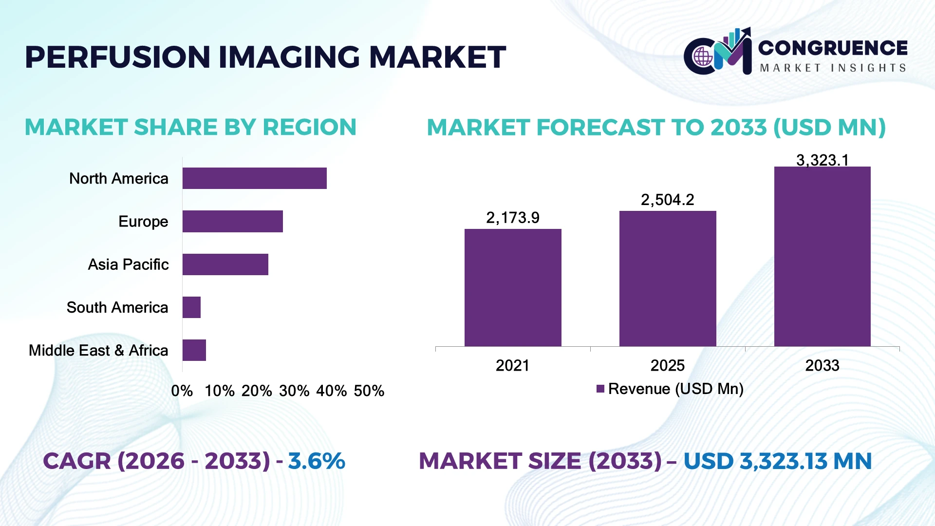 Perfusion Imaging Market