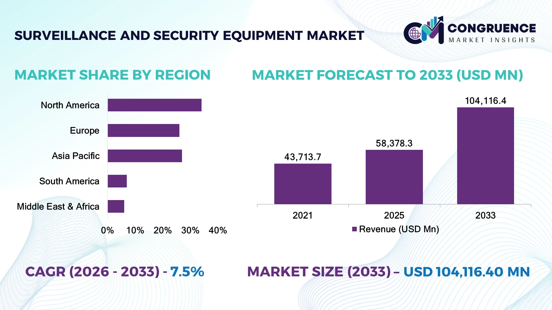 Surveillance and Security Equipment Market