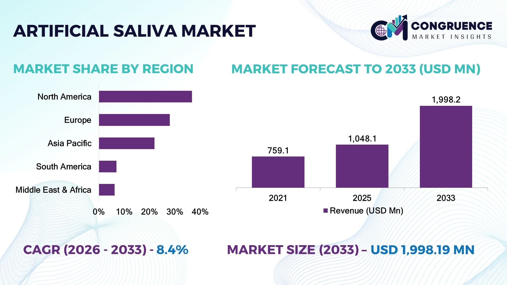 Artificial Saliva Market