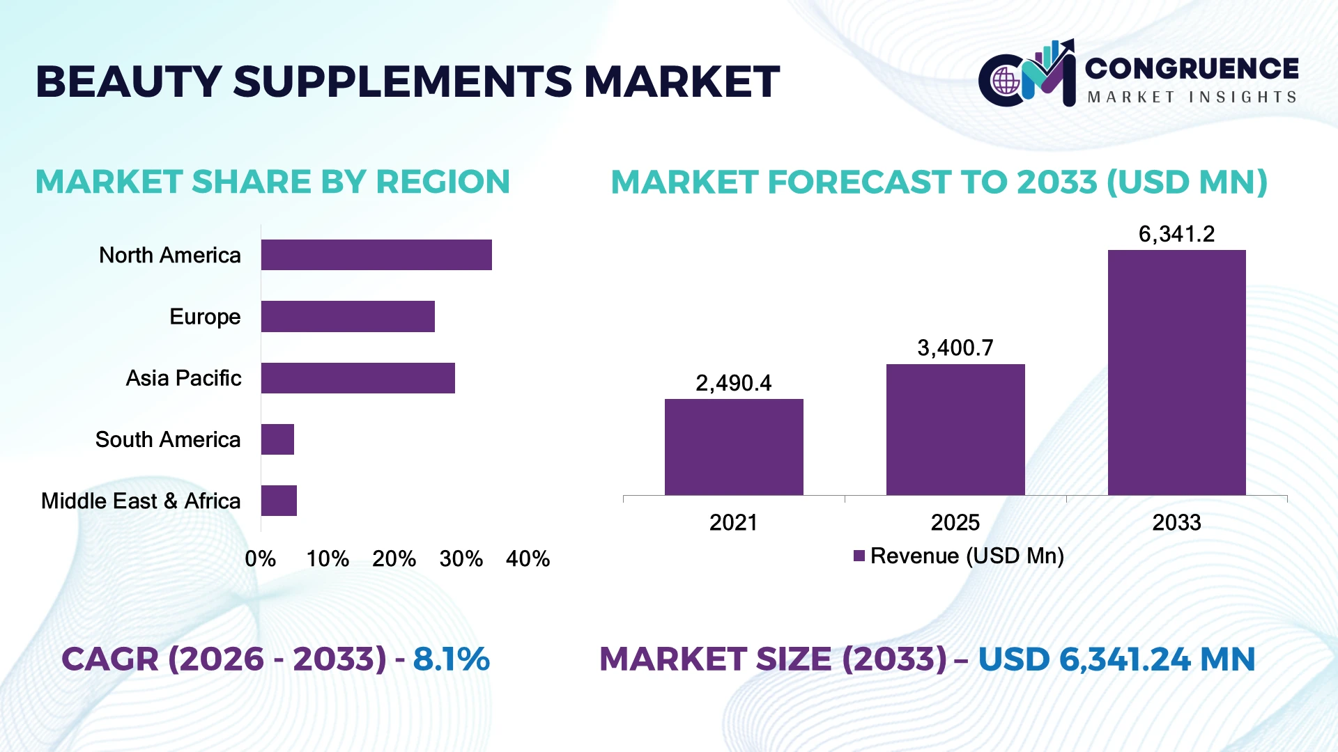 Beauty Supplements Market