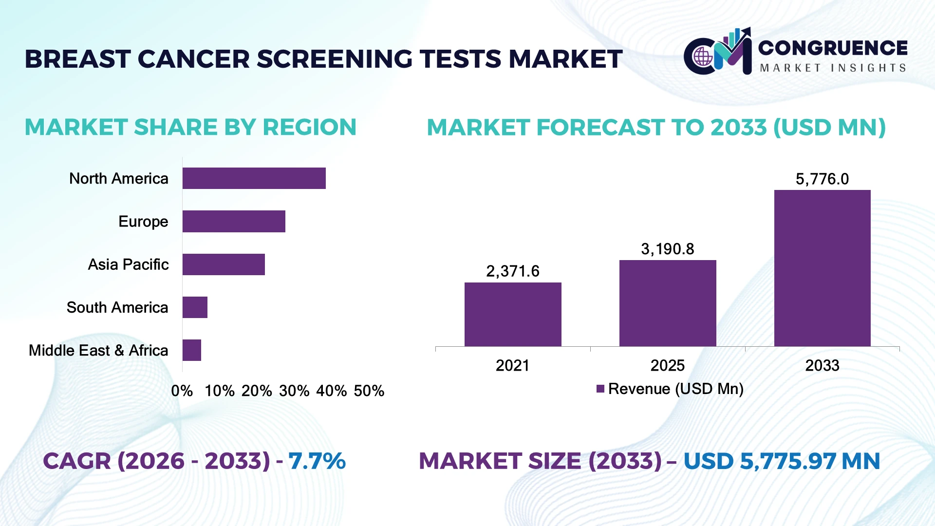 Breast Cancer Screening Tests Market