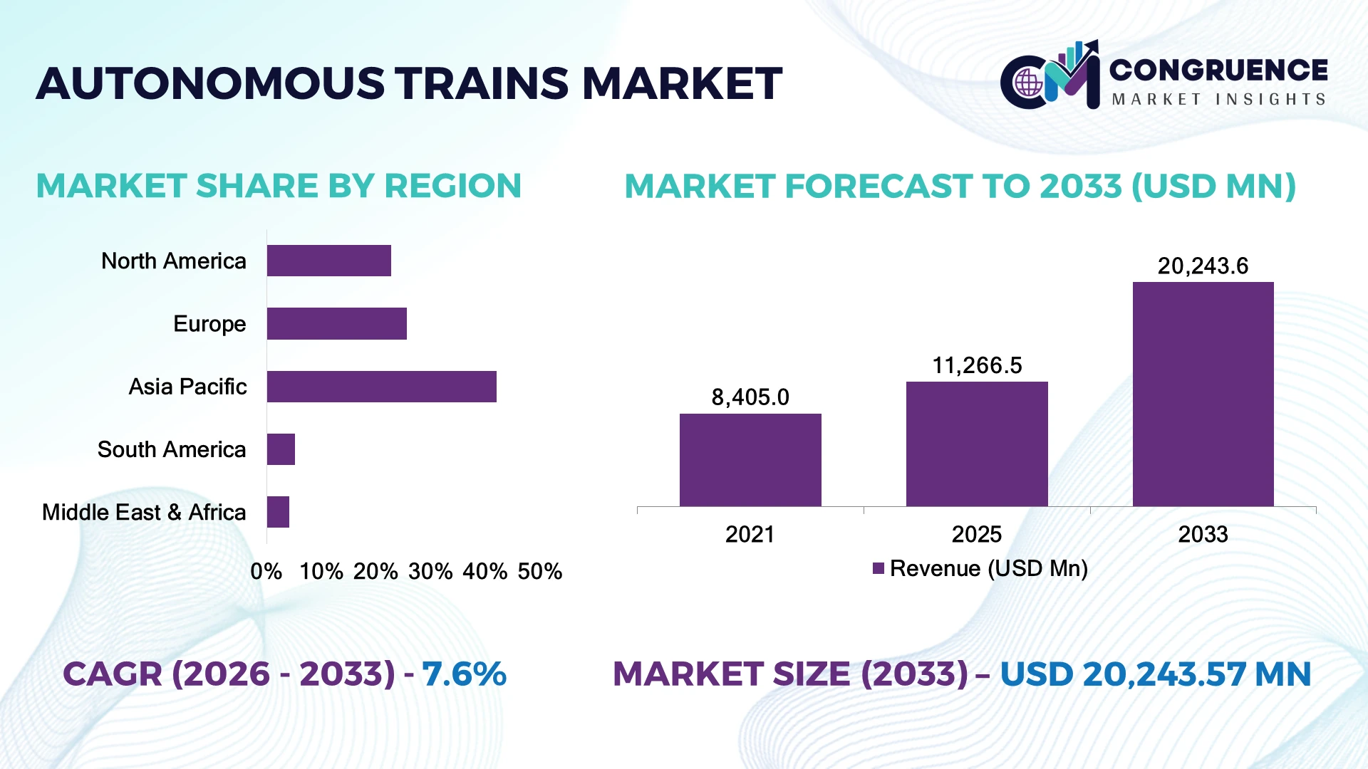 Autonomous Trains Market
