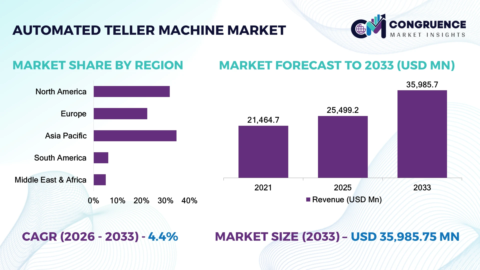 Automated Teller Machine Market by Region
