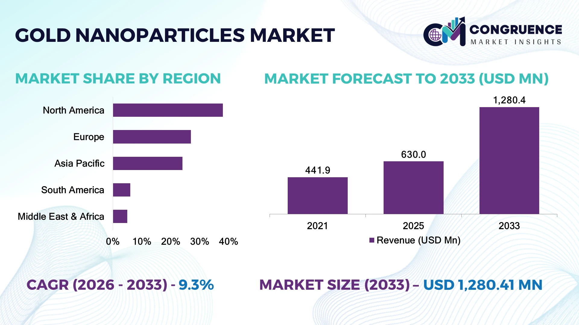 Gold Nanoparticles Market