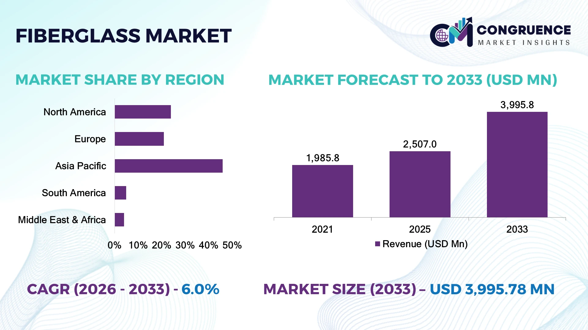 Fiberglass Market