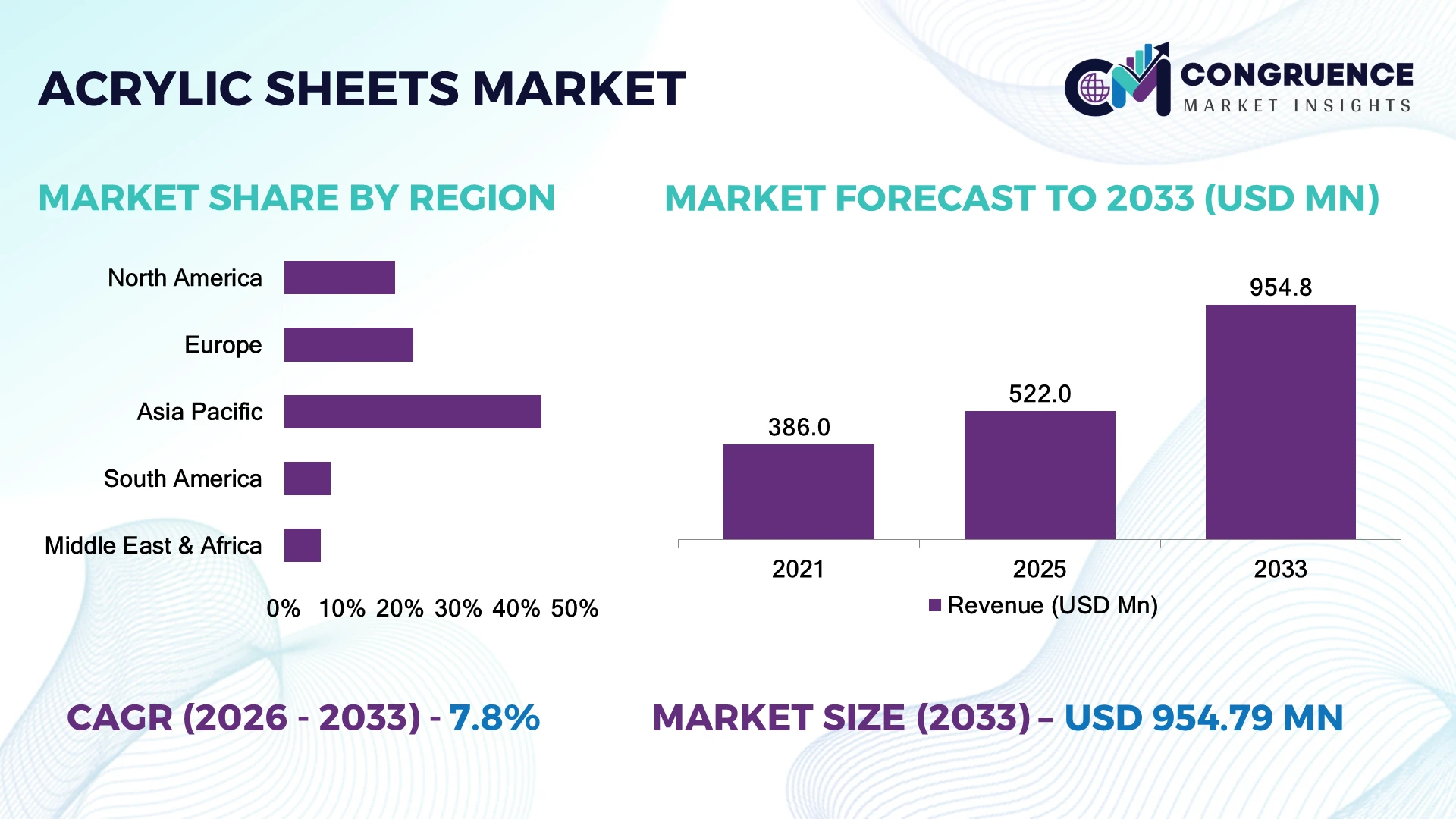 Acrylic Sheets Market