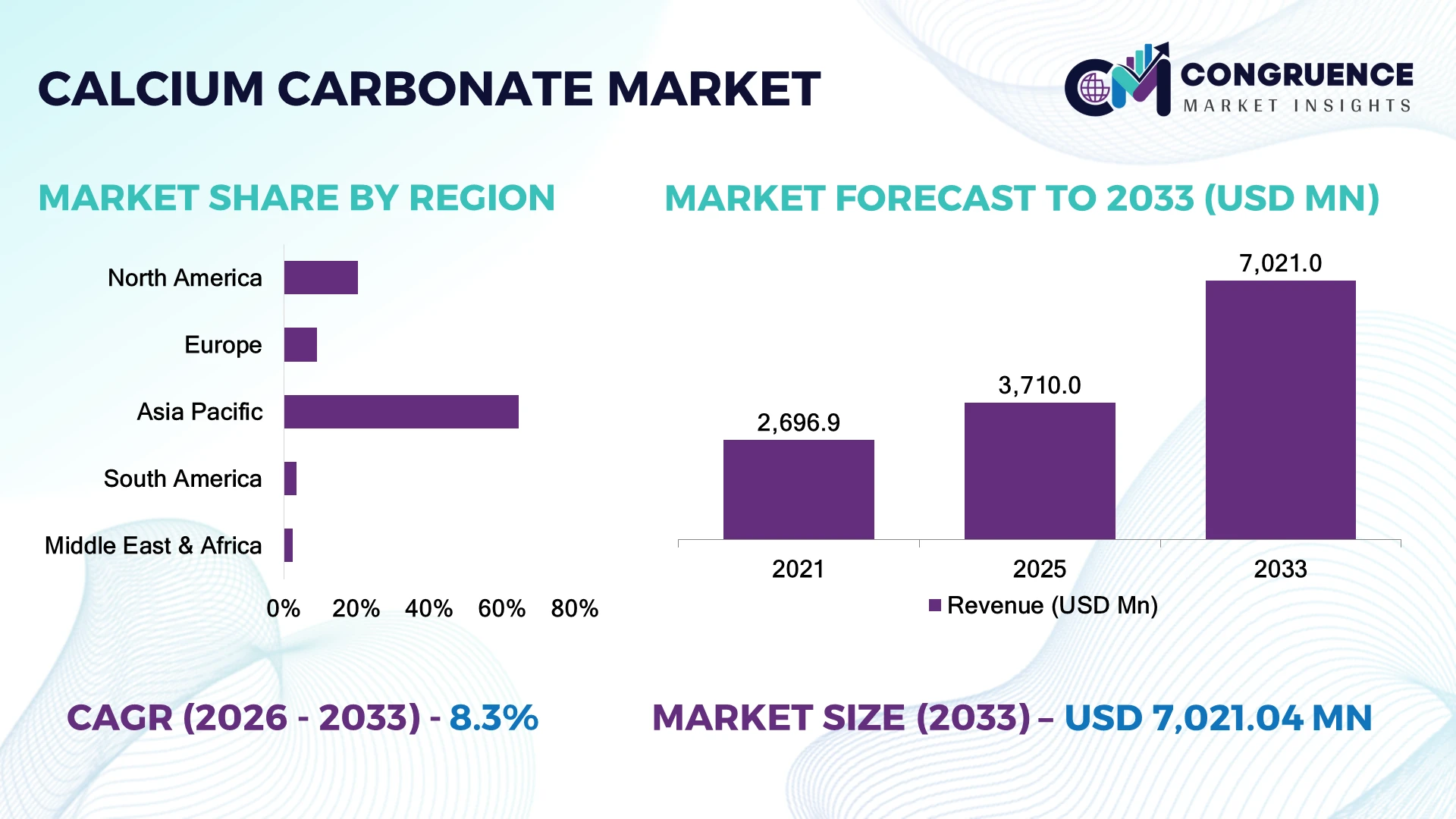 Calcium Carbonate Market