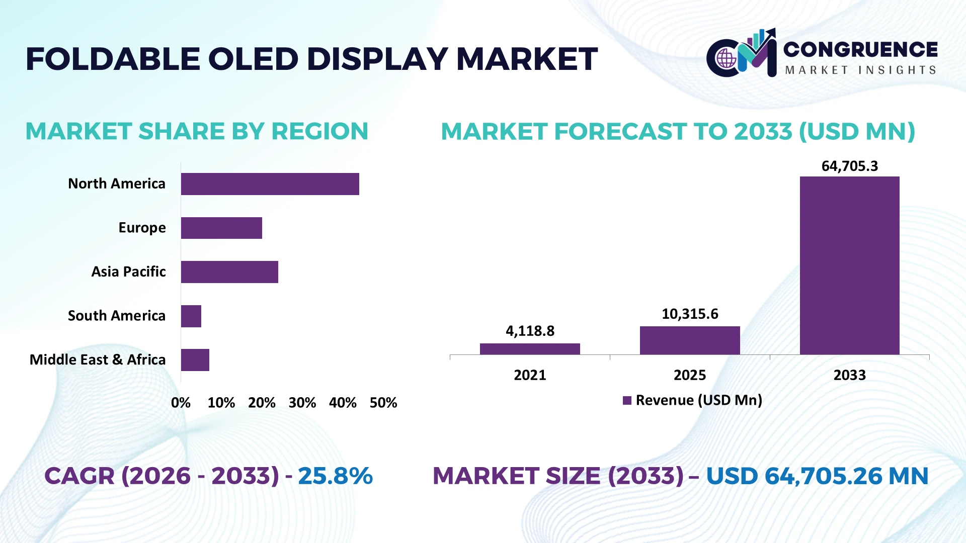 Foldable OLED Display Market