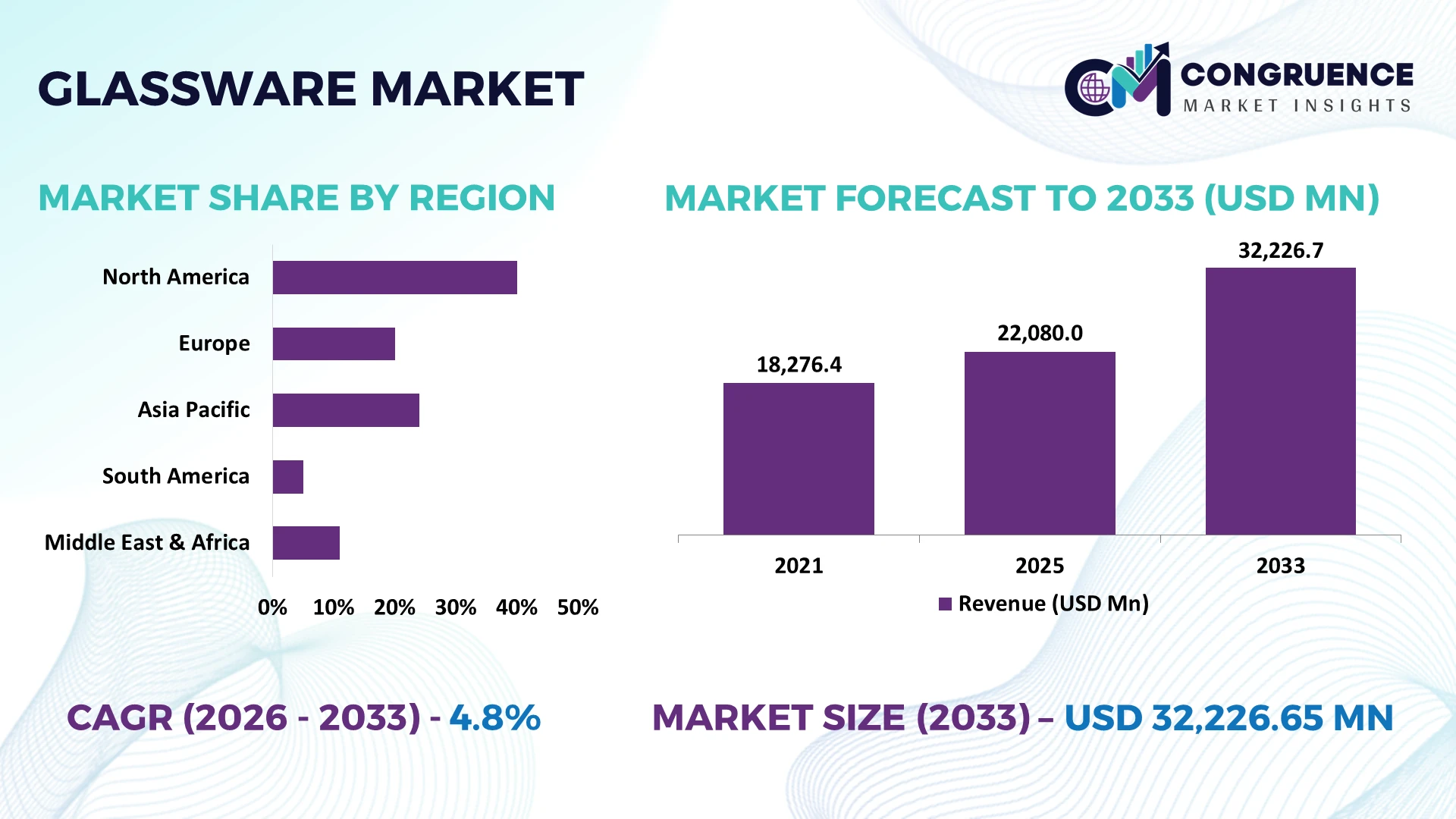 Glassware Market