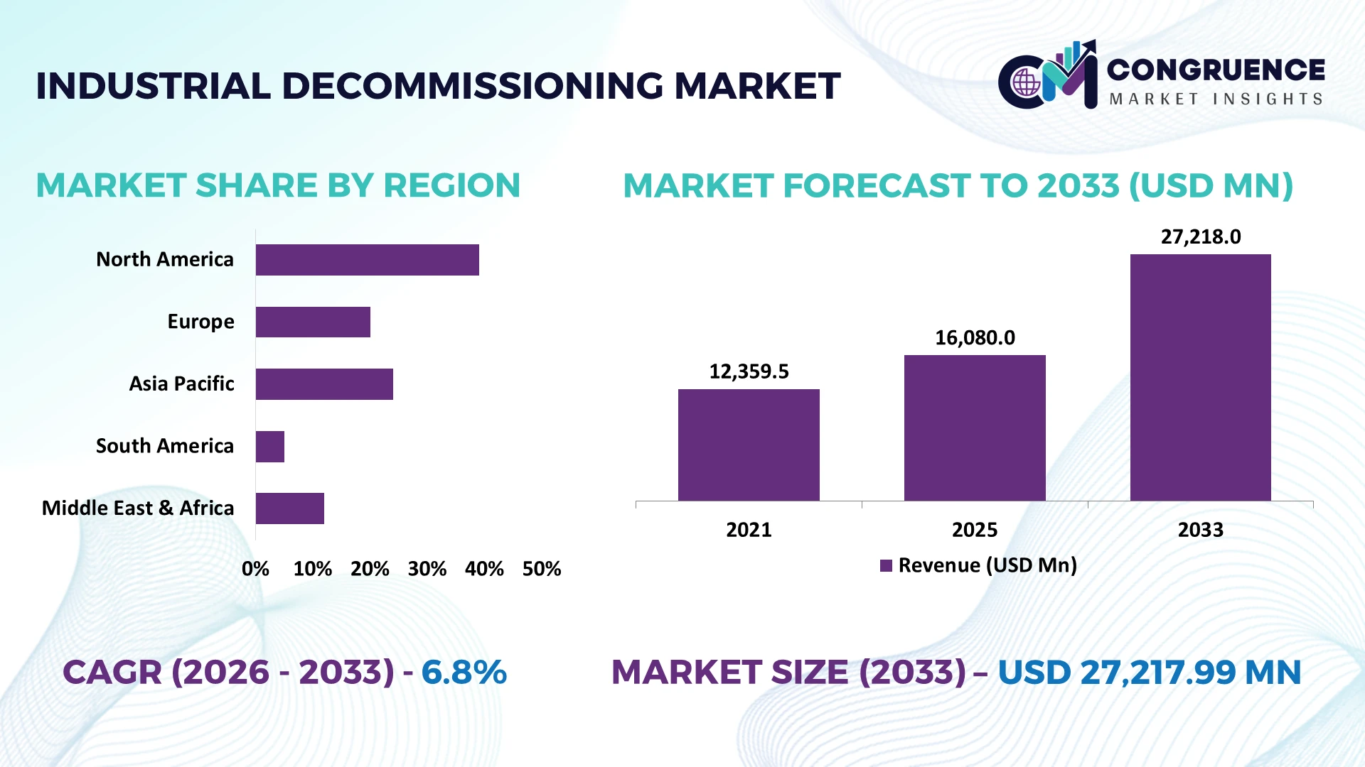 Industrial Decommissioning Market