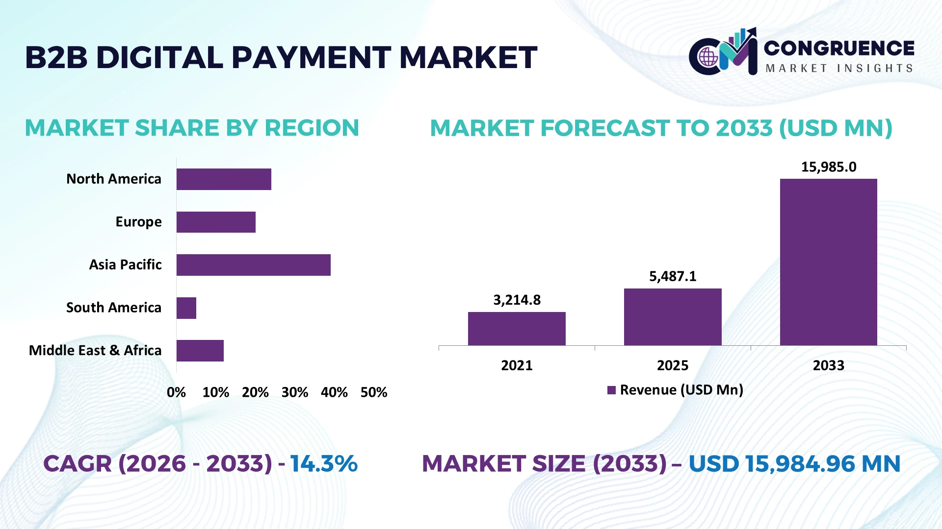 B2B Digital Payment Market