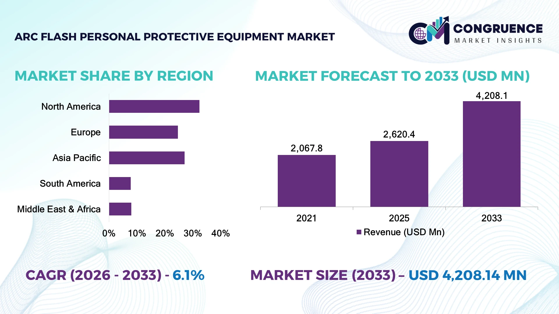 Arc Flash Personal Protective Equipment Market