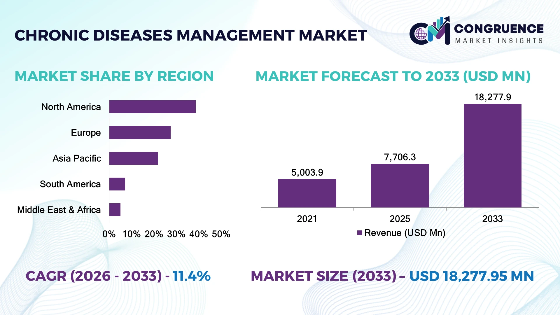 Chronic Diseases Management Market