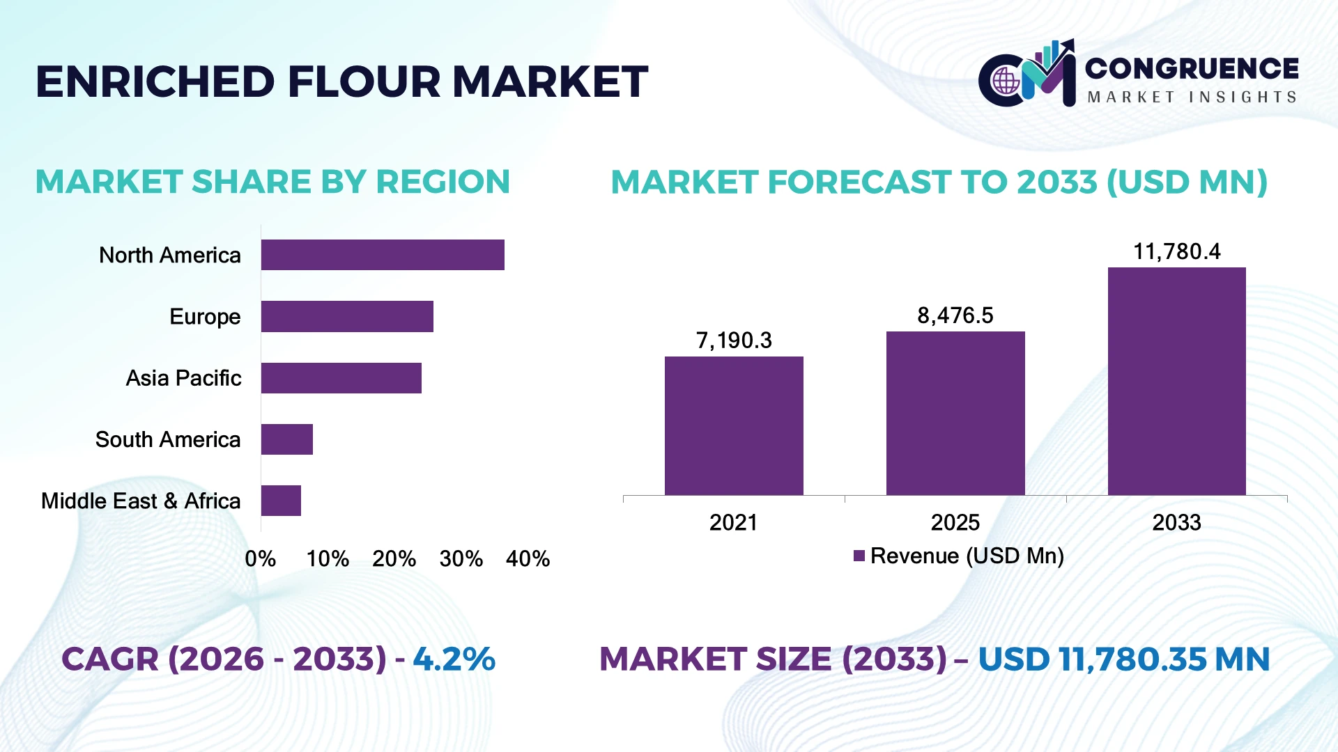 Enriched Flour Market