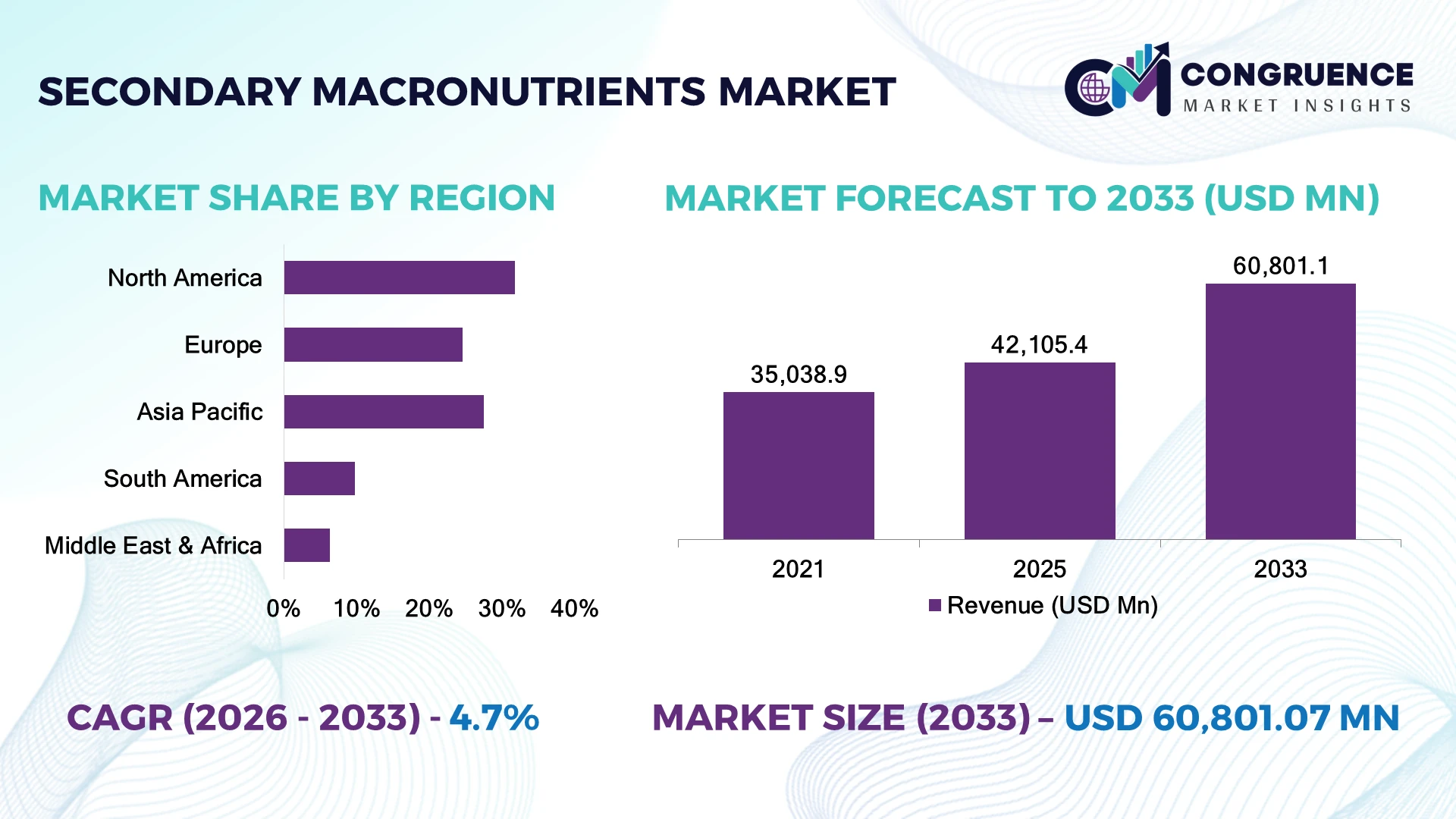 Secondary Macronutrients Market