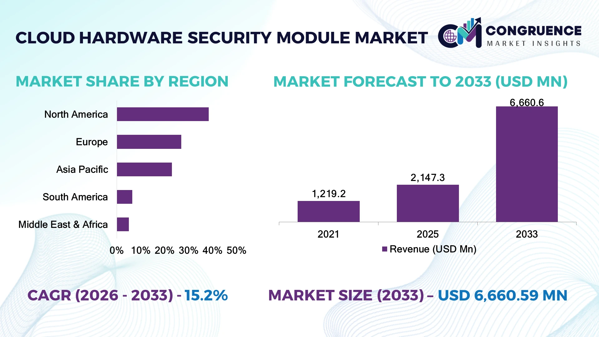 Cloud Hardware Security Module Market