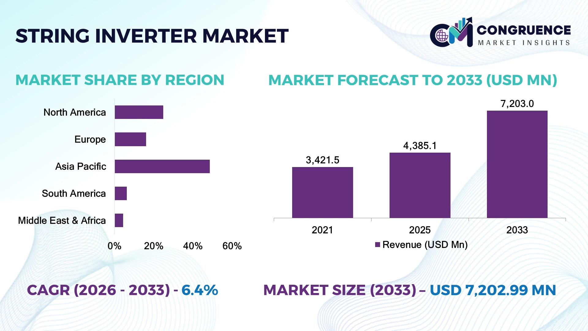 String Inverter Market