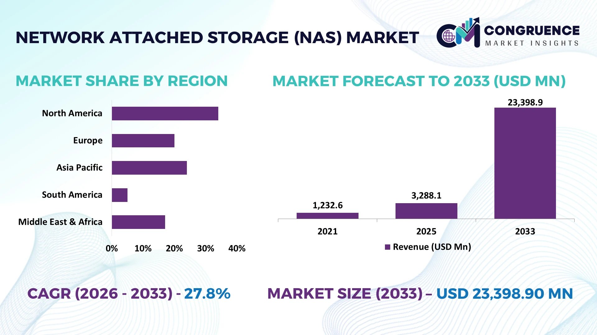 Network-attached Storage (NAS) Market