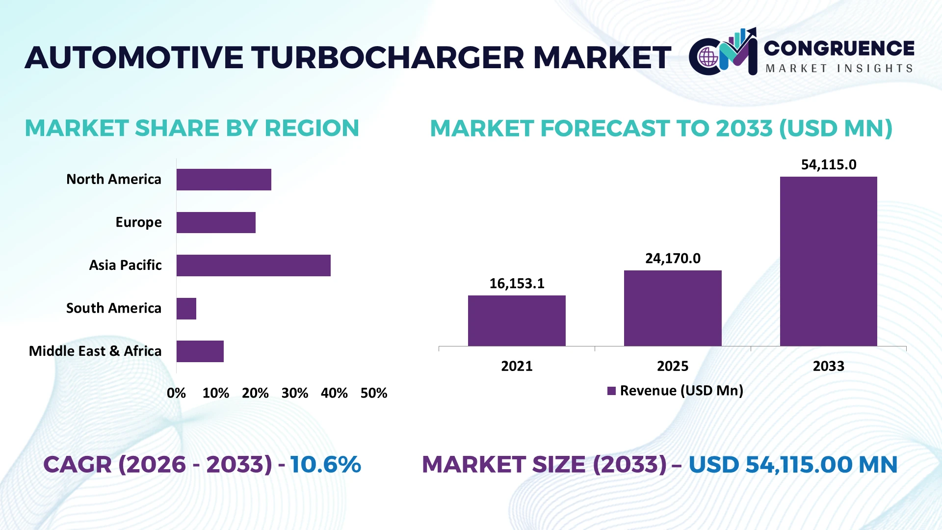 Automotive Turbocharger Market
